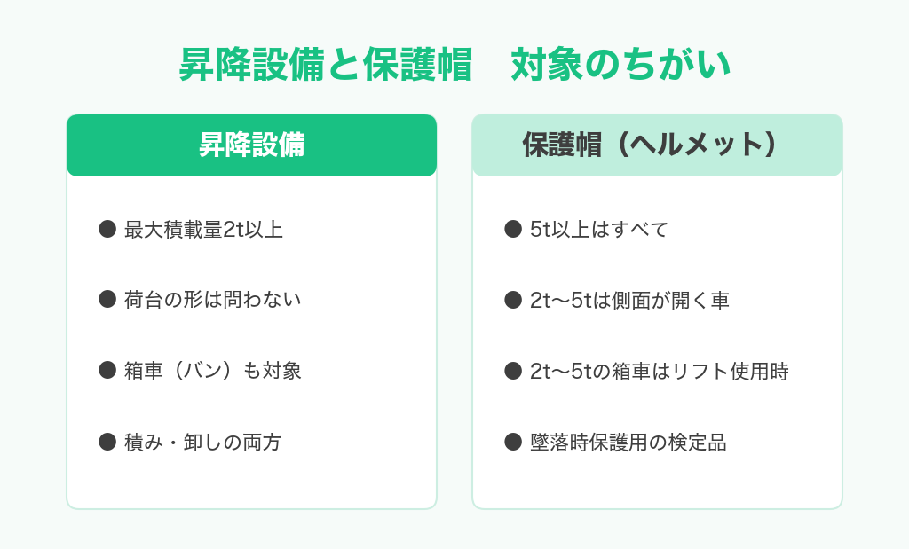 昇降設備と保護帽の義務の対象のちがい