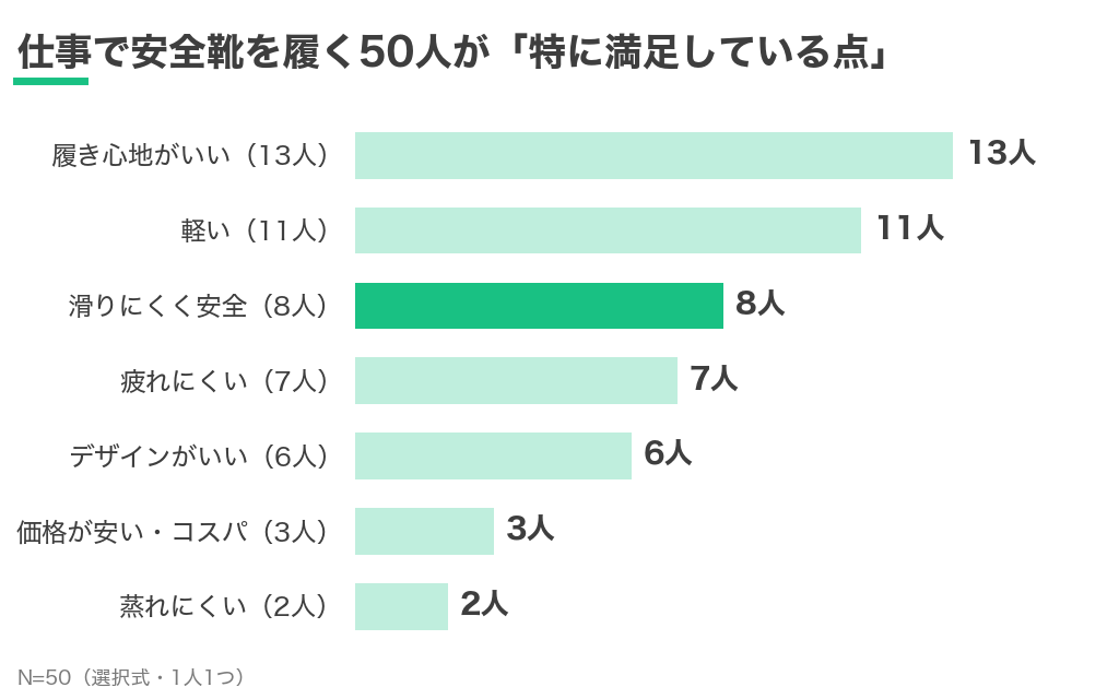 仕事で安全靴を履く50人が特に満足している点。滑りにくく安全が8人で3番目