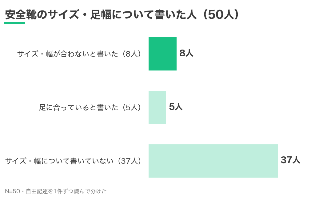 安全靴のサイズ・足幅について書いた人は50人中13人。合わないと書いたのは8人、足に合っていると書いたのは5人