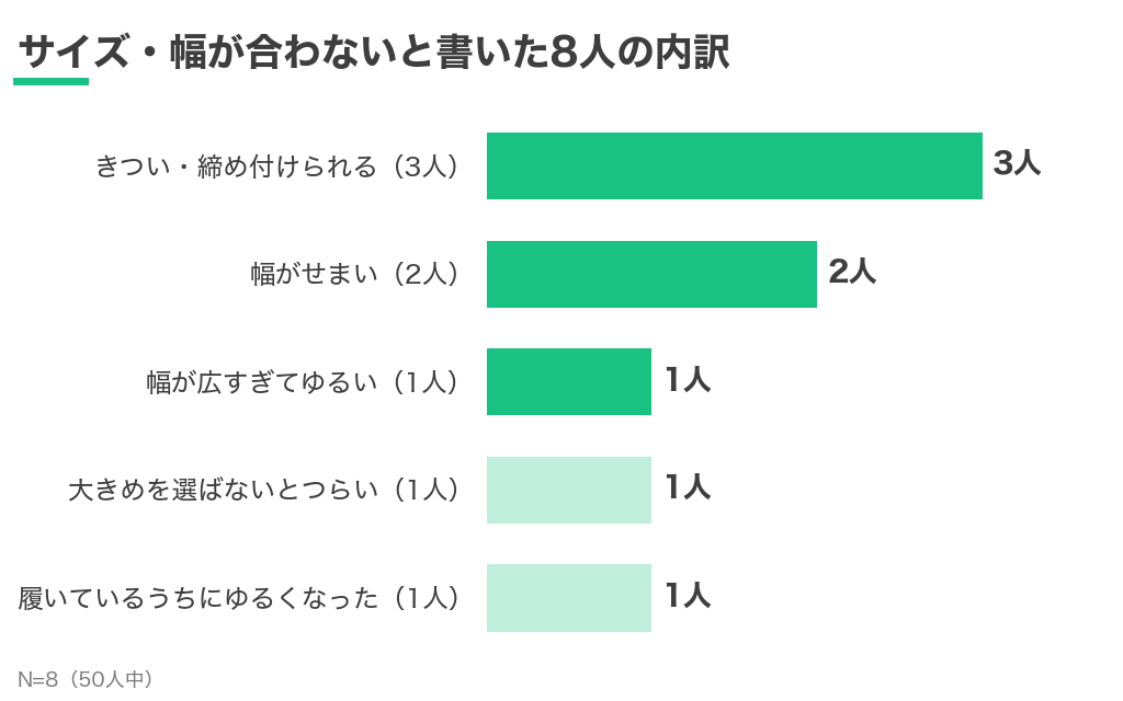 サイズ・幅が合わないと書いた8人の内訳。きつい・締め付けられる3人、幅がせまい2人、幅が広すぎてゆるい1人、大きめを選ばないとつらい1人、履いているうちにゆるくなった1人