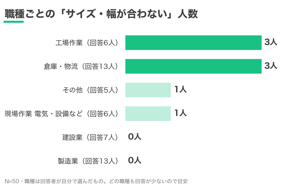 職種ごとの「サイズ・幅が合わない」人数。工場作業は回答6人中3人、倉庫・物流は13人中3人、その他は5人中1人、現場作業は6人中1人、建設業7人と製造業13人は0人