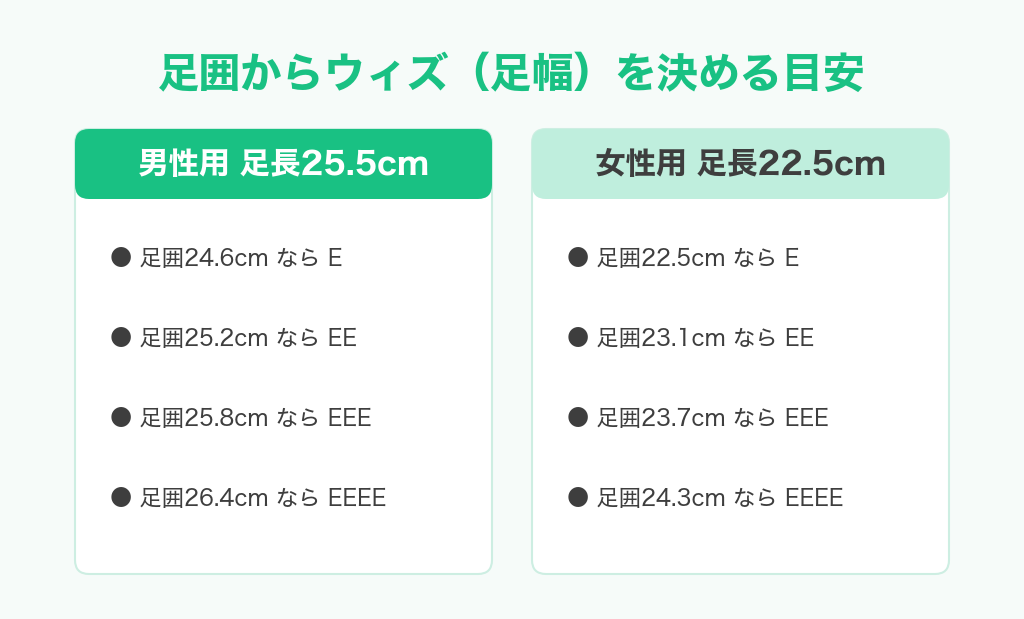 足囲からウィズ（足幅）を決める目安。男性用の足長25.5cmなら足囲24.6cmでE、25.2cmでEE、25.8cmでEEE、26.4cmでEEEE。女性用の足長22.5cmなら足囲22.5cmでE、23.1cmでEE、23.7cmでEEE、24.3cmでEEEE