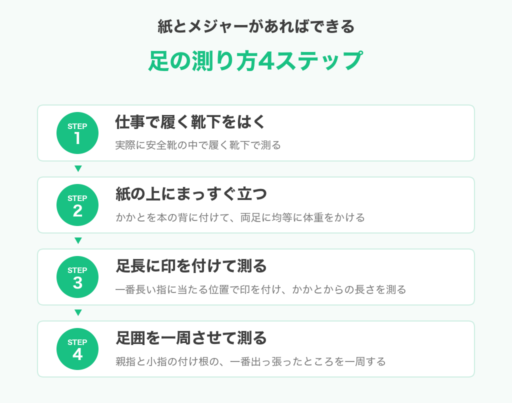 足の測り方4ステップ。仕事で履く靴下をはく、紙の上にまっすぐ立つ、足長に印を付けて測る、足囲を一周させて測る