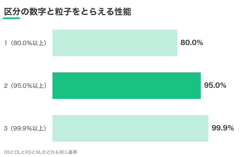防じんマスクの区分の数字ごとの粒子捕集効率（1が80.0％以上、2が95.0％以上、3が99.9％以上）