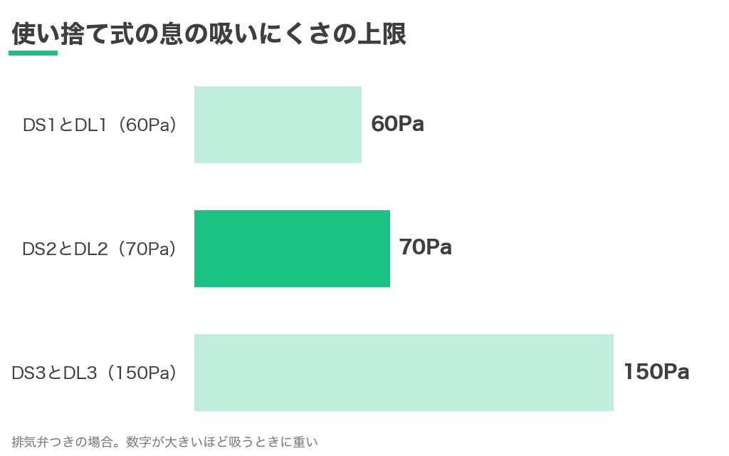 使い捨て式防じんマスクの吸気抵抗の上限（DS1とDL1が60Pa、DS2とDL2が70Pa、DS3とDL3が150Pa）