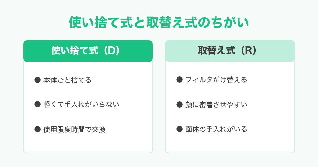 使い捨て式と取替え式の防じんマスクのちがい