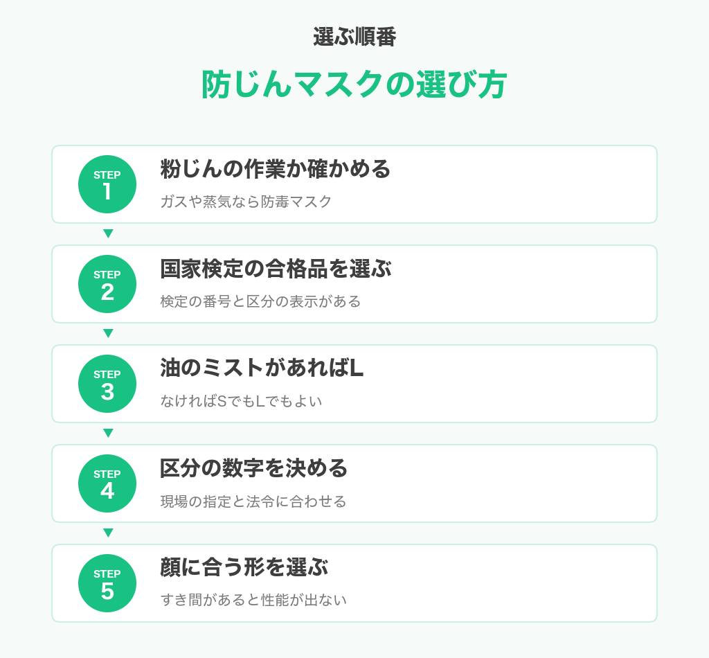 防じんマスクを選ぶ順番の5つのステップ