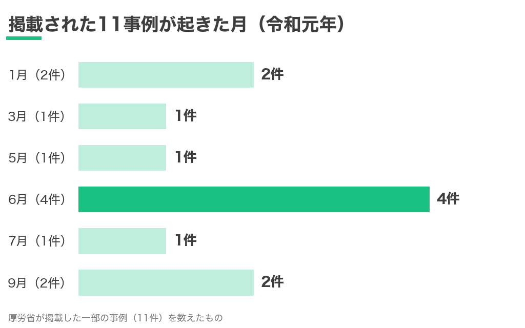 厚生労働省が掲載した令和元年の一酸化炭素中毒の11事例が起きた月のグラフ(6月が4件で最多、1月2件、9月2件)
