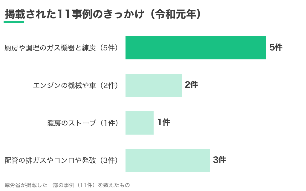 令和元年の一酸化炭素中毒11事例のきっかけ別のグラフ(厨房や調理のガス機器と練炭が5件)