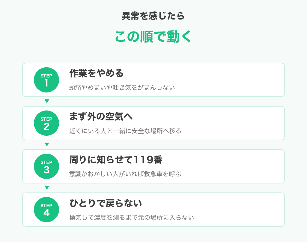 一酸化炭素中毒の異常を感じたときの4段階の動き方