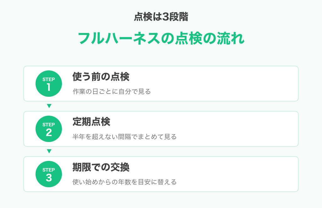 フルハーネスの点検の流れ(使う前の点検・定期点検・期限での交換)