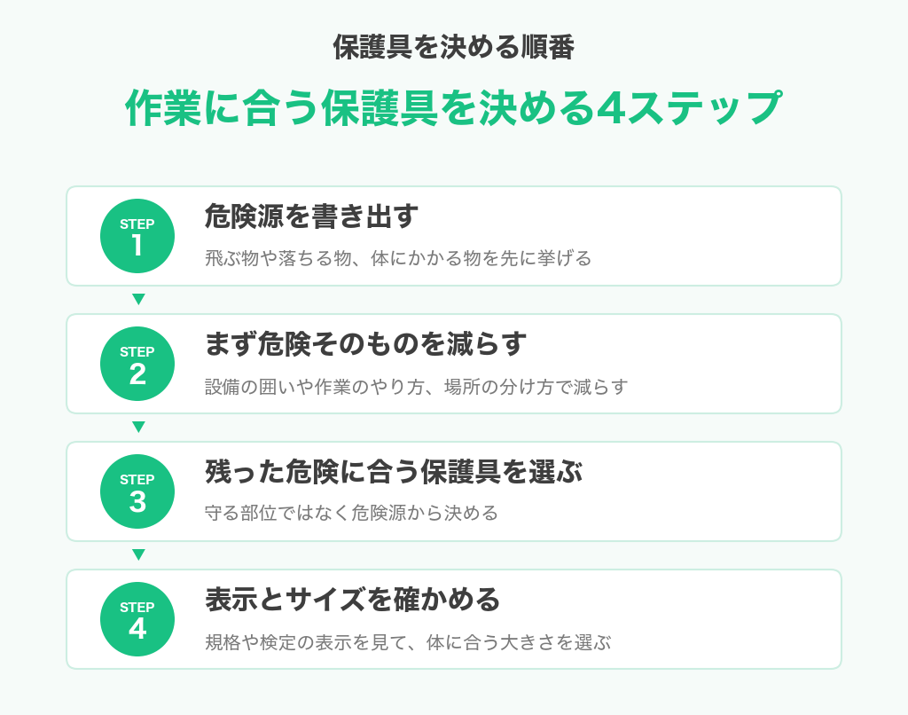 作業に合う保護具を決める4ステップの図解。危険源を書き出す、危険そのものを減らす、残った危険に合う保護具を選ぶ、規格の表示とサイズを確かめる
