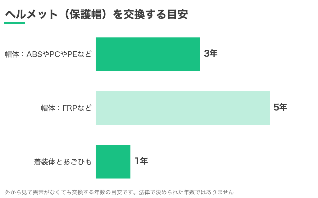 ヘルメット（保護帽）を交換する目安。ABSやPCやPEなどの帽体は3年、FRPなどの帽体は5年、着装体とあごひもは1年