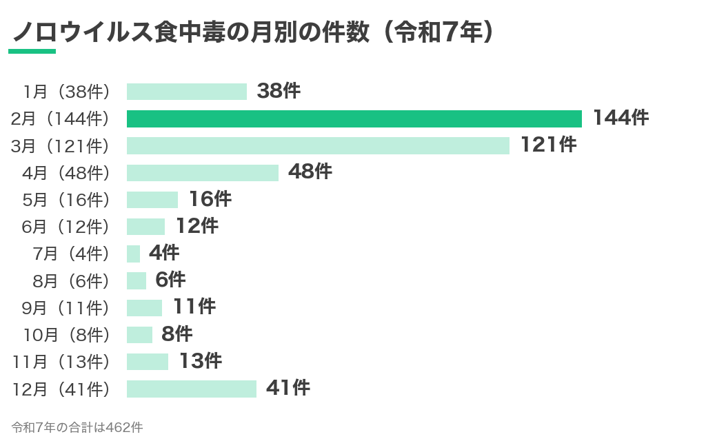 ノロウイルス食中毒の月別の件数（令和7年）。2月が144件でいちばん多い
