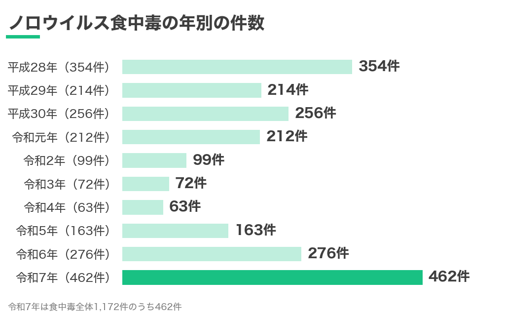 ノロウイルス食中毒の年別の件数。令和7年は462件