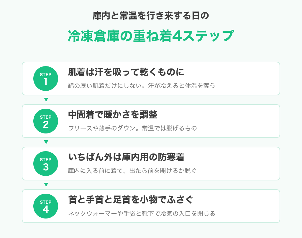 庫内と常温を行き来する日の冷凍倉庫の重ね着4ステップの図解