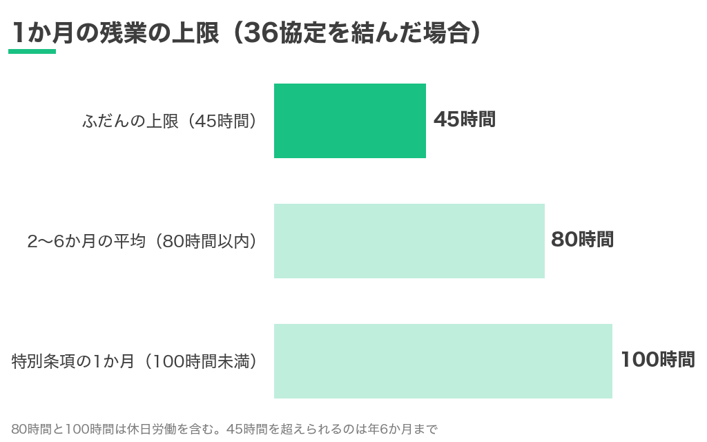 36協定を結んだ場合の1か月の残業の上限。ふだんは45時間、2〜6か月の平均は80時間以内、特別条項でも100時間未満