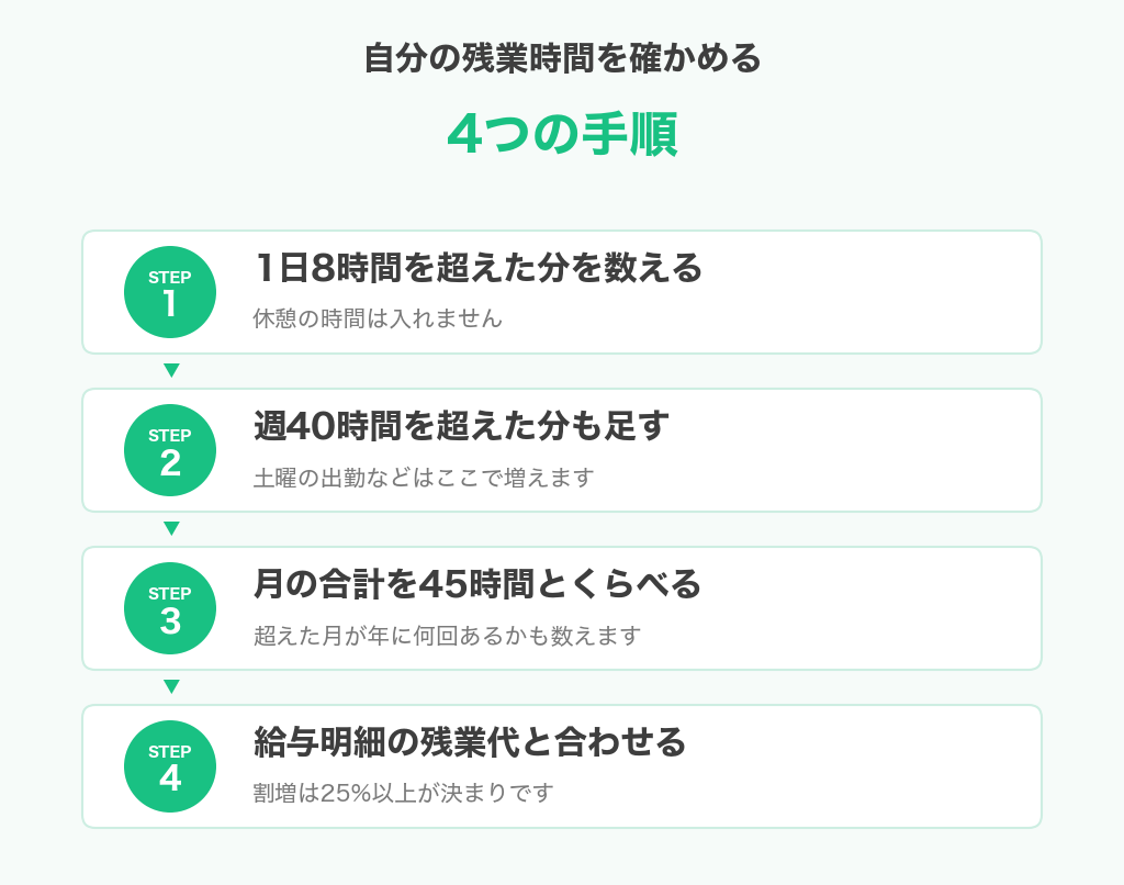 自分の残業時間を確かめる4つの手順