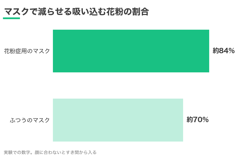マスクで減らせる吸い込む花粉の割合。花粉症用のマスク約84%、ふつうのマスク約70%