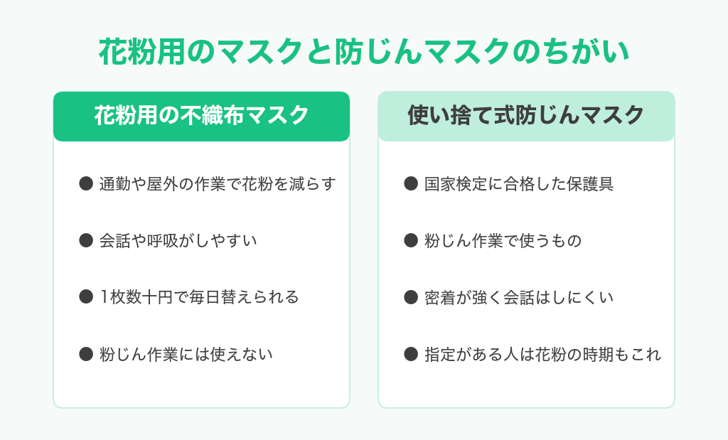 花粉用の不織布マスクと使い捨て式防じんマスクのちがいの図解