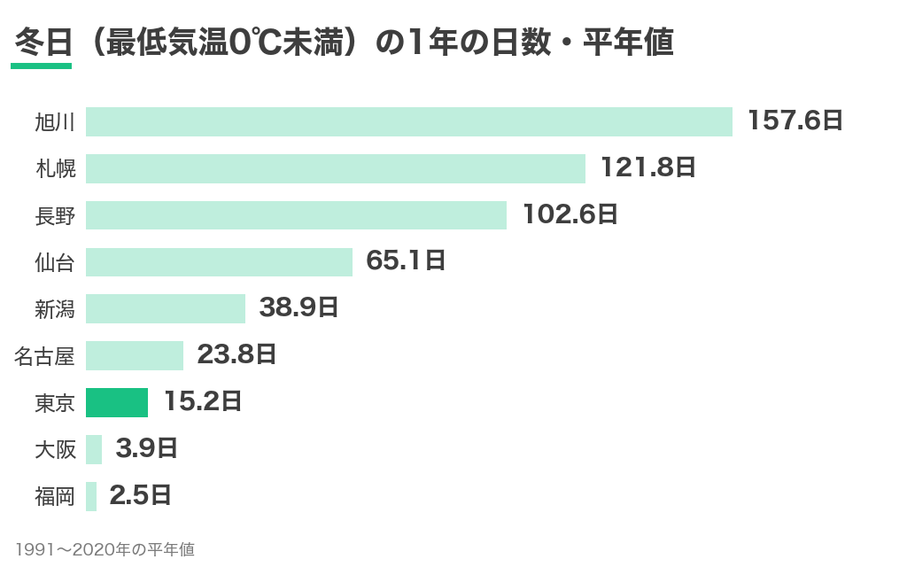 冬日(最低気温0℃未満)の1年の日数の平年値。旭川157.6日、札幌121.8日、東京15.2日、福岡2.5日