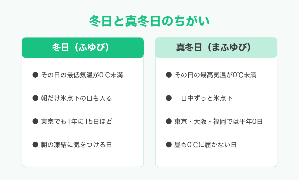 冬日と真冬日のちがい。冬日は最低気温0℃未満、真冬日は最高気温0℃未満