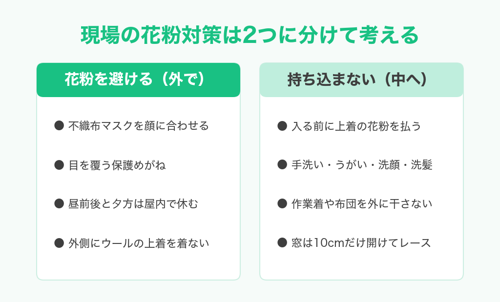 現場の花粉対策は2つに分ける図解。外で花粉を避ける(マスク・保護めがね・昼前後と夕方は屋内・ウールを避ける)と、中へ持ち込まない(上着を払う・洗う・外干ししない・窓は10cm)