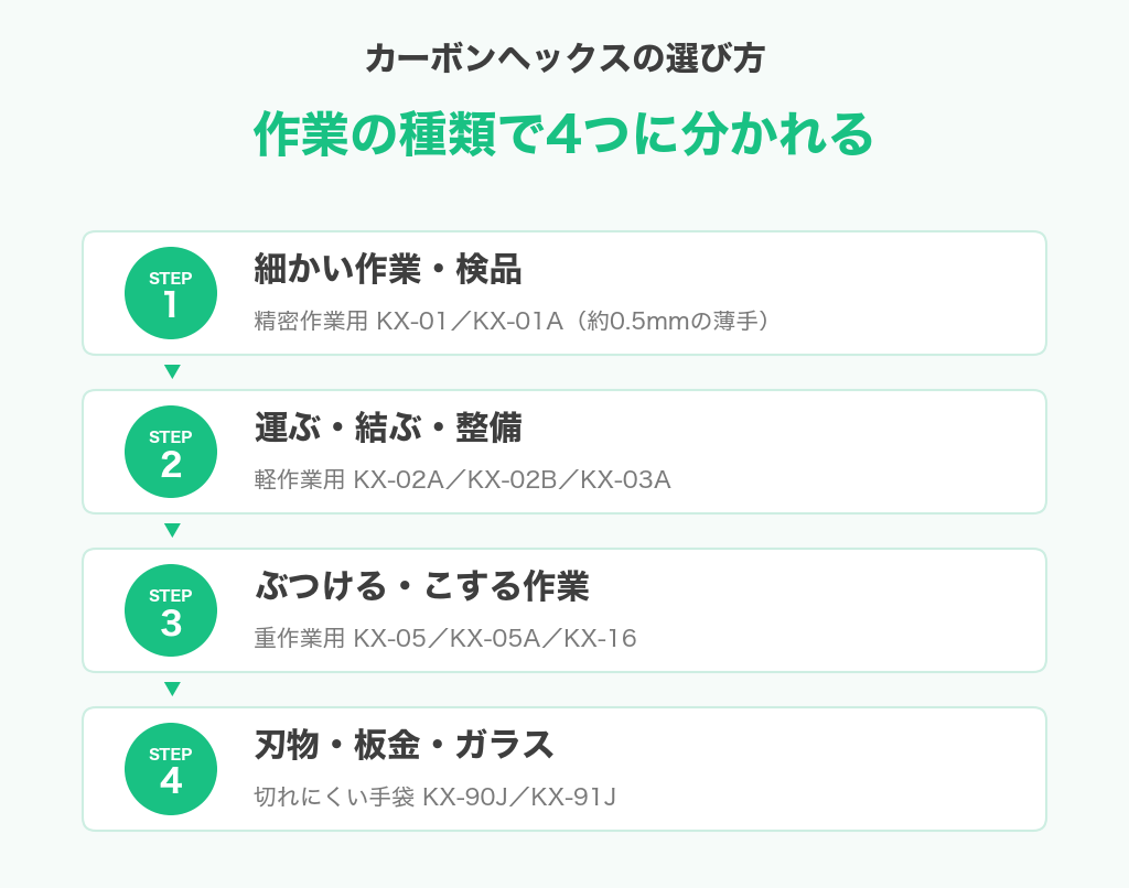 カーボンヘックスの選び方 作業の種類で4つに分かれる