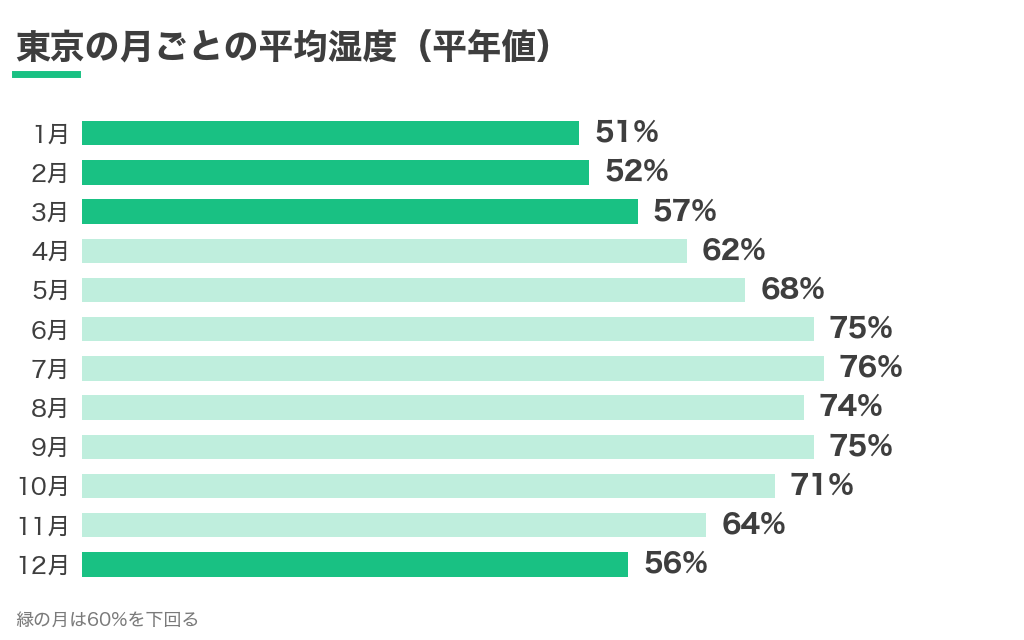 東京の月ごとの平均湿度の平年値。12月から3月は60%を下回る