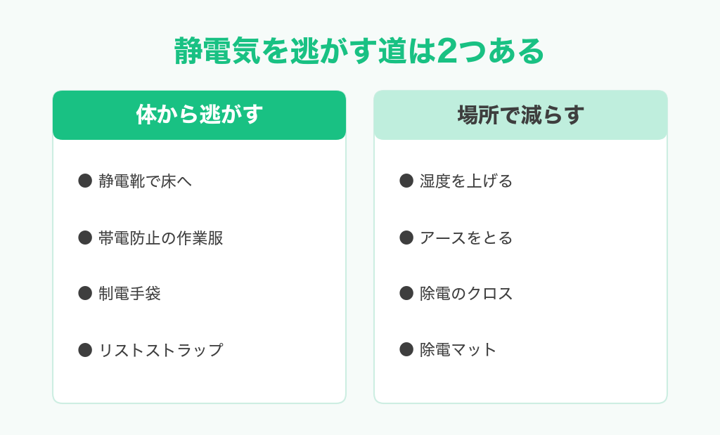 静電気を体から逃がす道具と、場所で減らす道具の図解