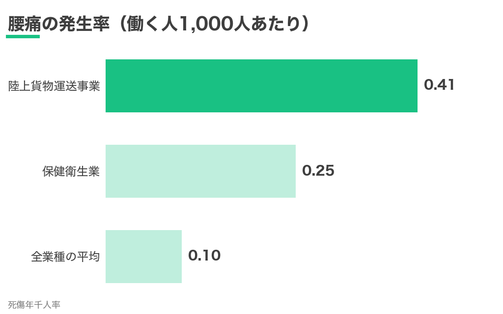 腰痛の発生率 陸上貨物運送事業0.41 保健衛生業0.25 全業種0.10