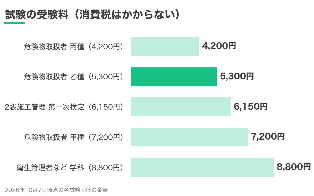 危険物取扱者や施工管理や衛生管理者の試験の受験料を比べたグラフ