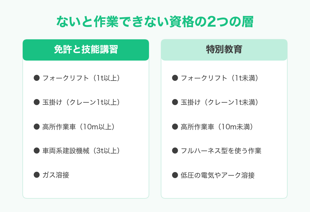 免許と技能講習が要る作業と特別教育が要る作業を比べた図解