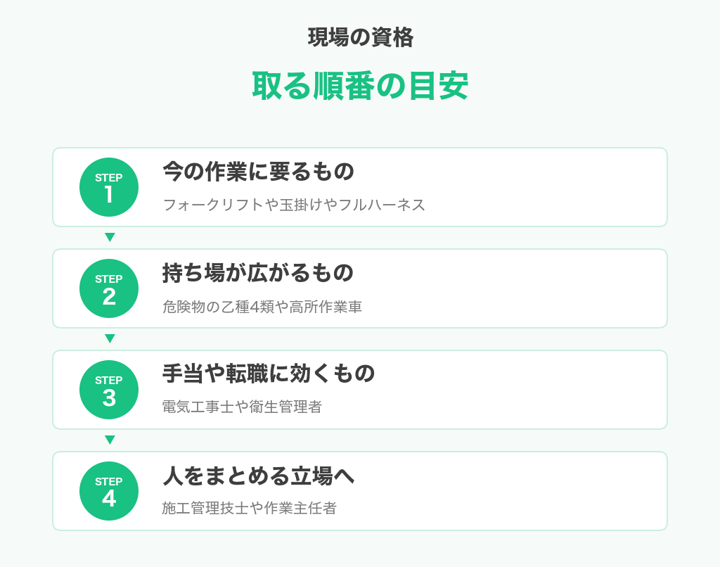 現場の資格を取る順番の目安を4段階で示した図解