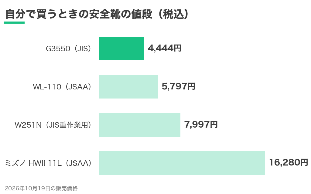 自分で買うときの安全靴の値段（税込）G3550が4,444円、WL-110が5,797円、W251Nが7,997円、ミズノHWII 11Lが16,280円