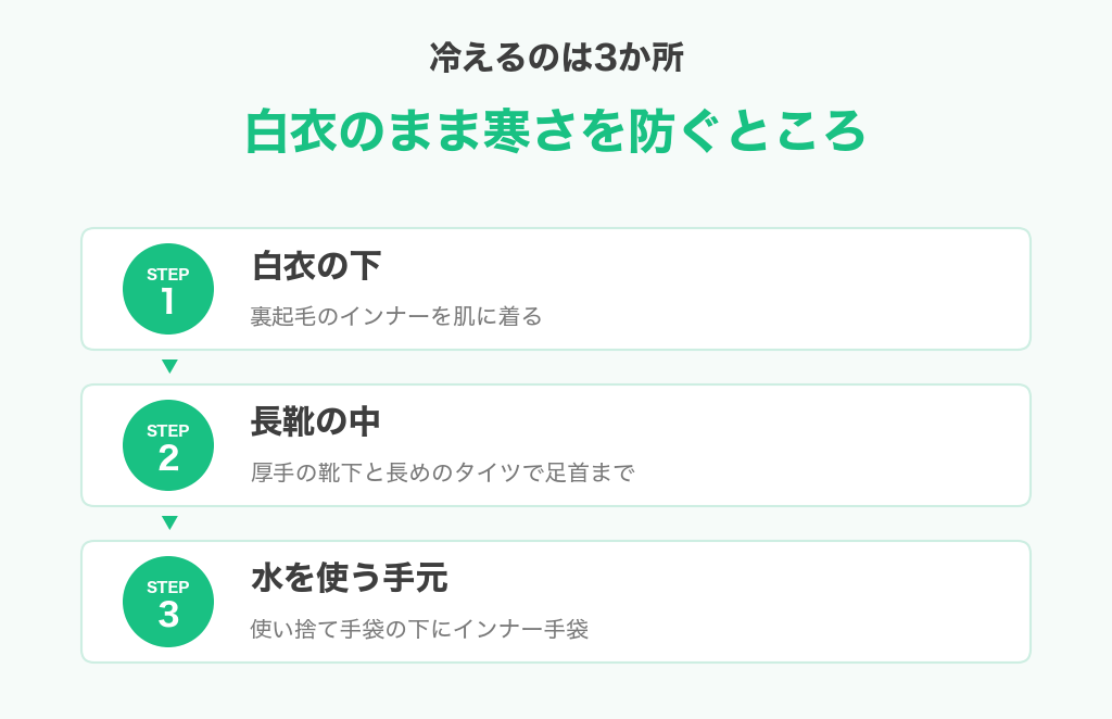 食品工場で白衣のまま寒さを防ぐ3か所（白衣の下・長靴の中・水を使う手元）