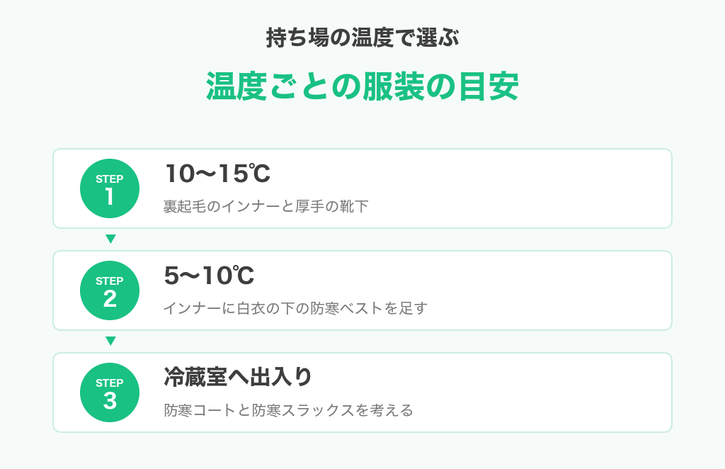 食品工場の持ち場の温度ごとの服装の目安