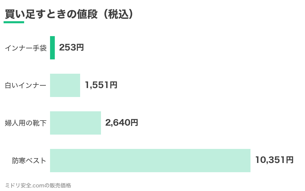 食品工場の寒さ対策で買い足すものの値段