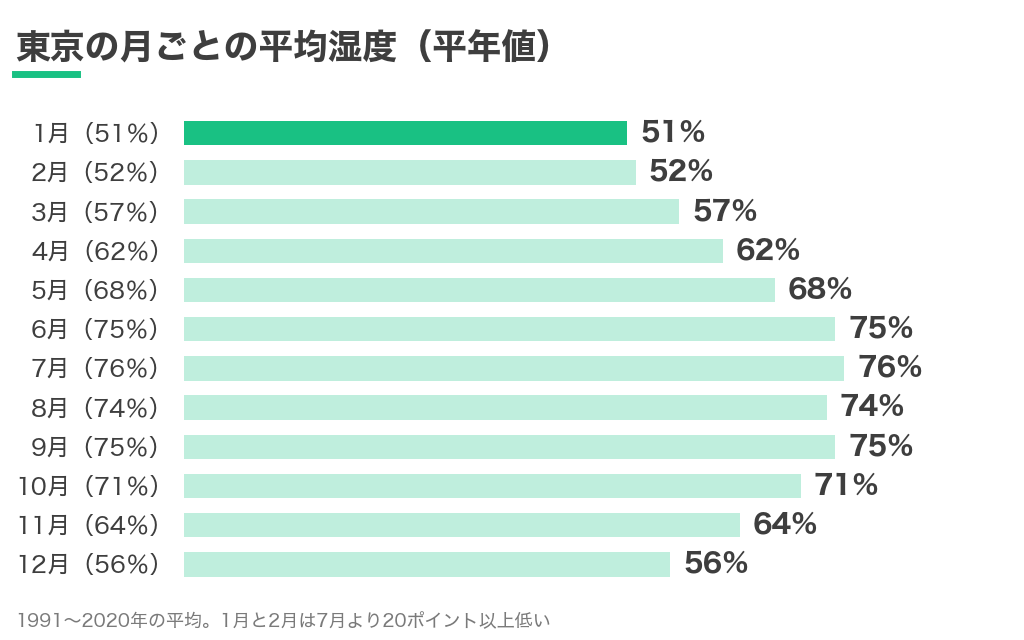 東京の月ごとの平均湿度の平年値。1月51％・2月52％がいちばん低く、7月は76％