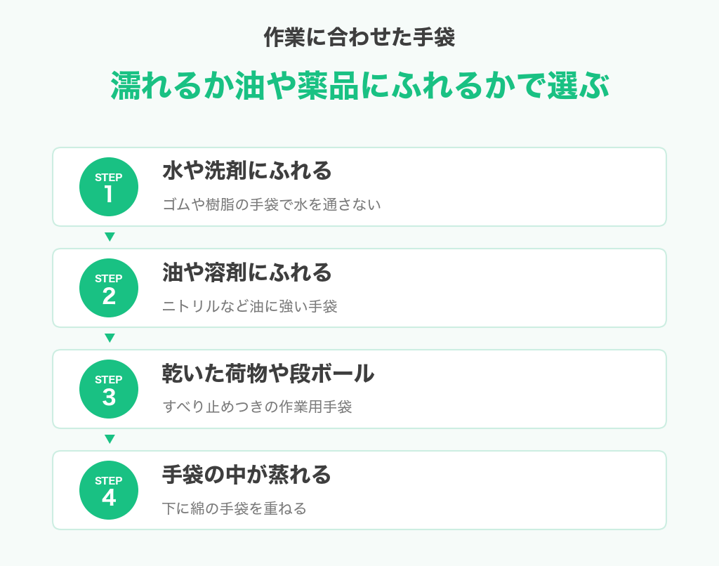 作業に合わせた手袋の選び方。水や洗剤はゴムや樹脂、油や溶剤はニトリル、乾いた荷物はすべり止めつき、蒸れるときは下に綿の手袋