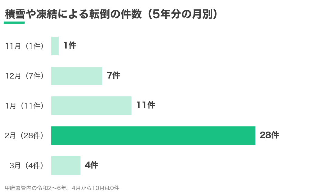 積雪や凍結による転倒の件数を月別に示したグラフ。2月が28件でいちばん多い