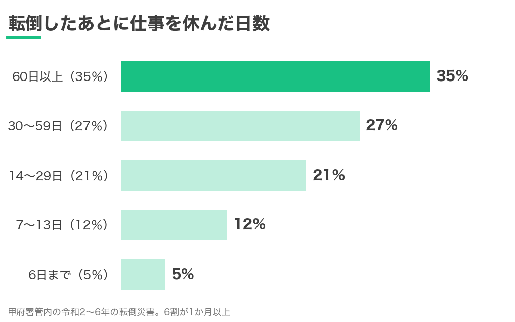 転倒したあとに仕事を休んだ日数の割合のグラフ。60日以上が35%