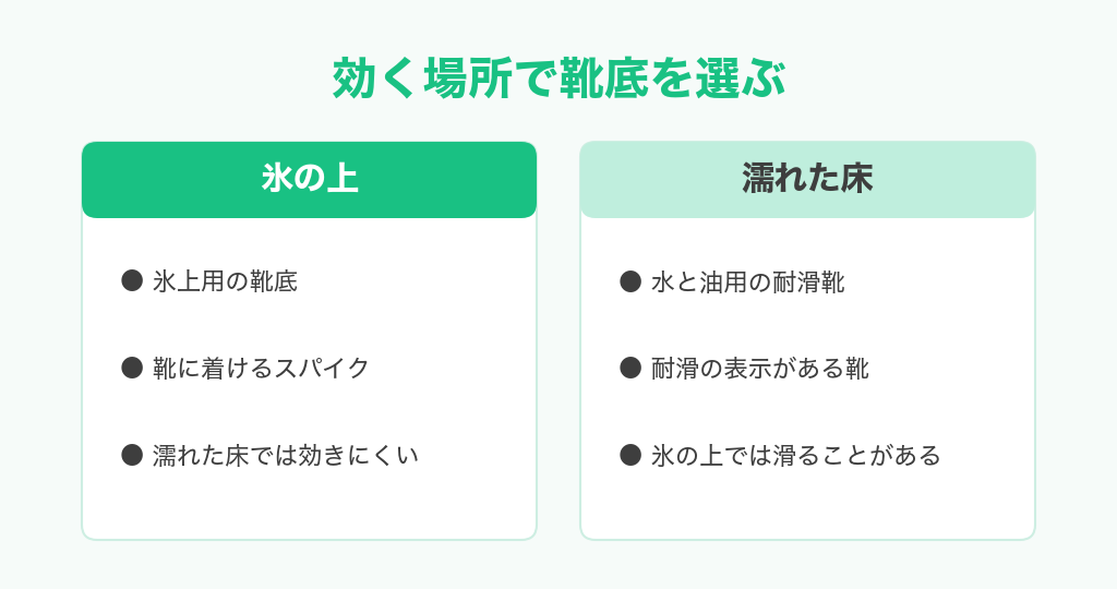 氷の上で効く靴底と濡れた床で効く靴底のちがいを比べた図